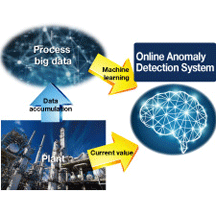 Azbil Online Anomaly Detection System